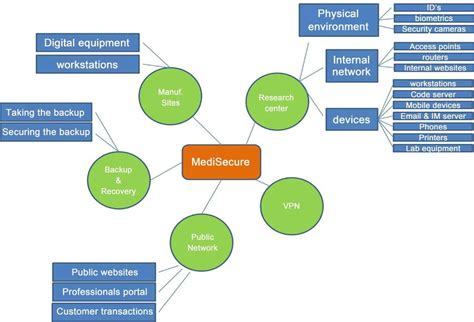 Image result for Network Model Example