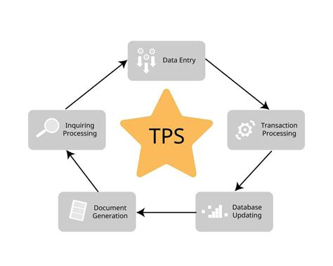 Image result for Transaction Processing System