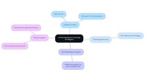 9 Key Insights on Does United Healthcare Cover Wegovy?