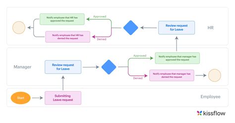 Image result for Business Process Tutorial