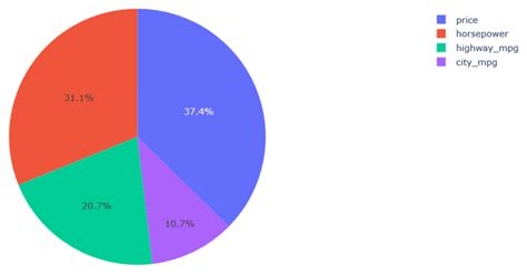 Data Visualization Using Python 的图像结果