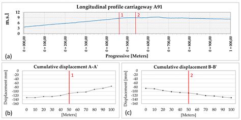 SAR Interferometry Data Exploitation for Infrastructure Monitoring ...
