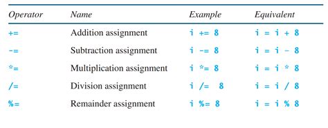 Image result for Augmented Assignment Operator Java