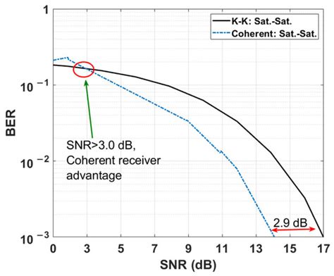 Free Space Ground to Satellite Optical Communications Using Kramers ...