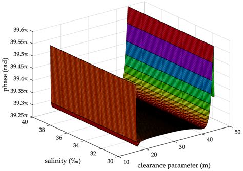 Research on the Additional Secondary Phase Factor for Automatic ...