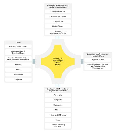 High-Output Heart Failure – MD Nexus