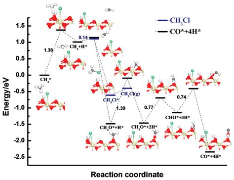 A Review of Methane Activation Reactions by Halogenation: Catalysis ...