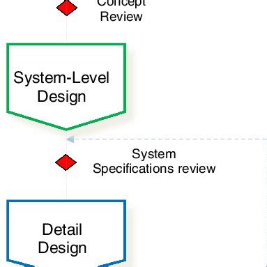 Image result for Introduction to Engineering Design Process