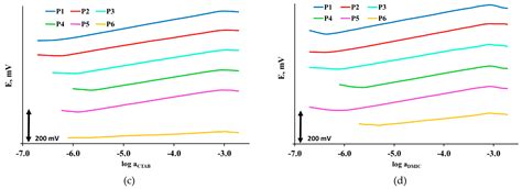 The Influence of Plasticizers on the Response Characteristics of the ...