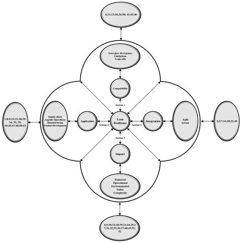 The Integration of Lean and Resilience Paradigms: A Systematic Review ...