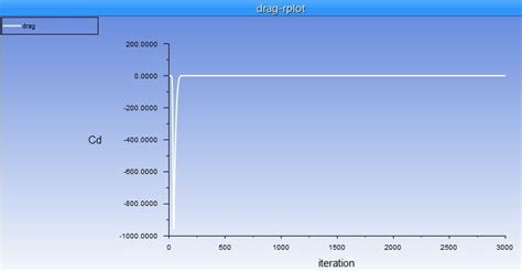 Image result for Drag Acceleration Graph