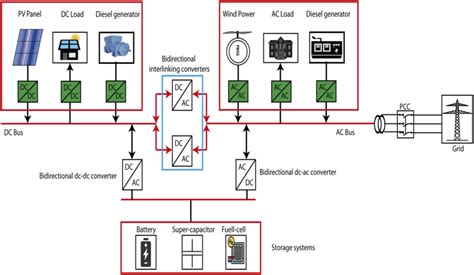 Microgrid Control Systems 的图像结果