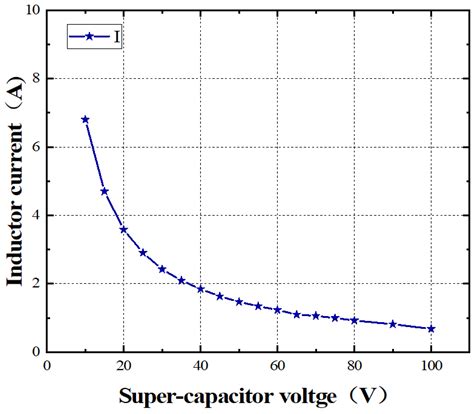 Research and Design of LC Series Resonant Wireless Power Transfer ...