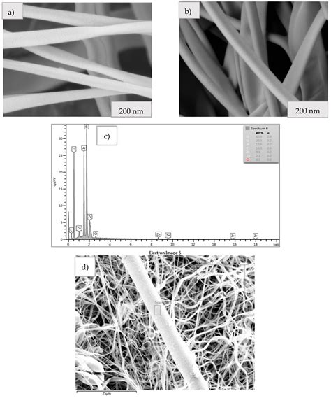 Production of ZnO Nanofibers from Zinc Galvanizing Flue Dust