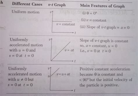 Plot the velocity time graph when velocity increase in step wise manner ...