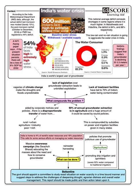 Water Scarcity with reference to India current affairs ias mains exam ...
