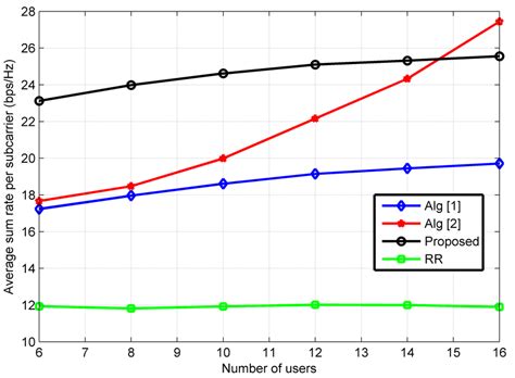 Image result for Sum Rate vs Coding Rate