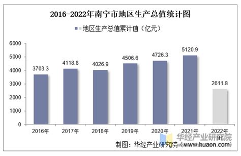 2016-2020年南宁市地区生产总值、产业结构及人均GDP统计_华经情报网_华经产业研究院