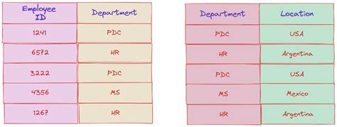 Image result for SQL Normal Forms