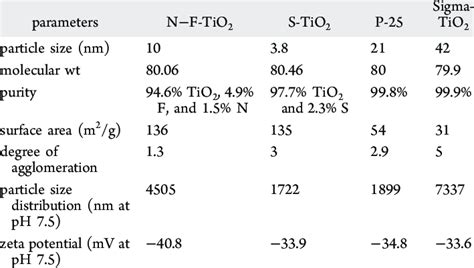 Physicochemical Characterization of TiO 2 NPs | Download Table