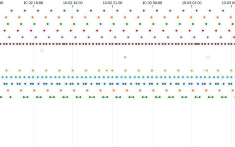 Task List Timeline 的图像结果