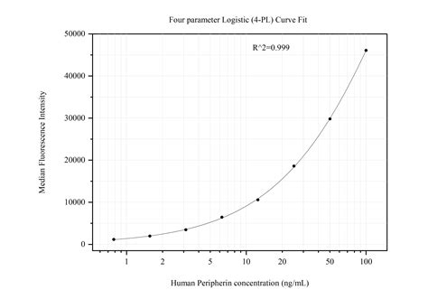 Peripherin Monoclonal Matched Antibody Pair, PBS Only antibody (MP51128 ...