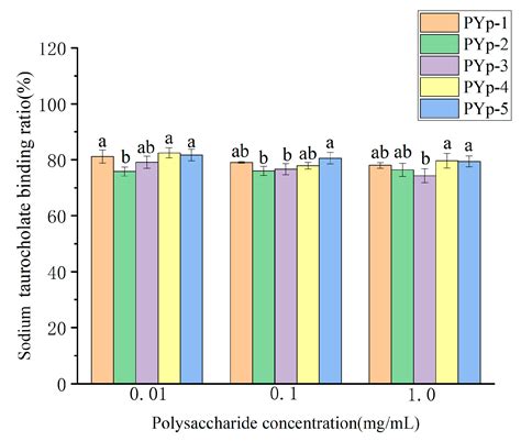 Effects of Different Extraction Methods on the Molecular Composition ...