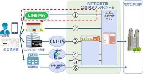 公金決済プラットフォーム™にLINE Pay請求書支払いでの決済機能を追加 | NTTデータ | NTTデータグループ - NTT DATA ...