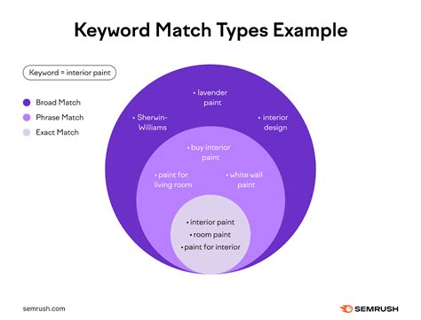 Google Ads Keywords Explained: Boost Your PPC Performance