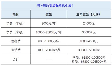 读研三年需要花多少钱？ - 知乎