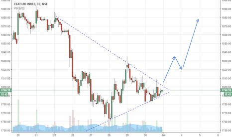 CEAT LTD INR10 (CEATLTD) stock chart — CEAT LTD INR10:NSE price quotes ...