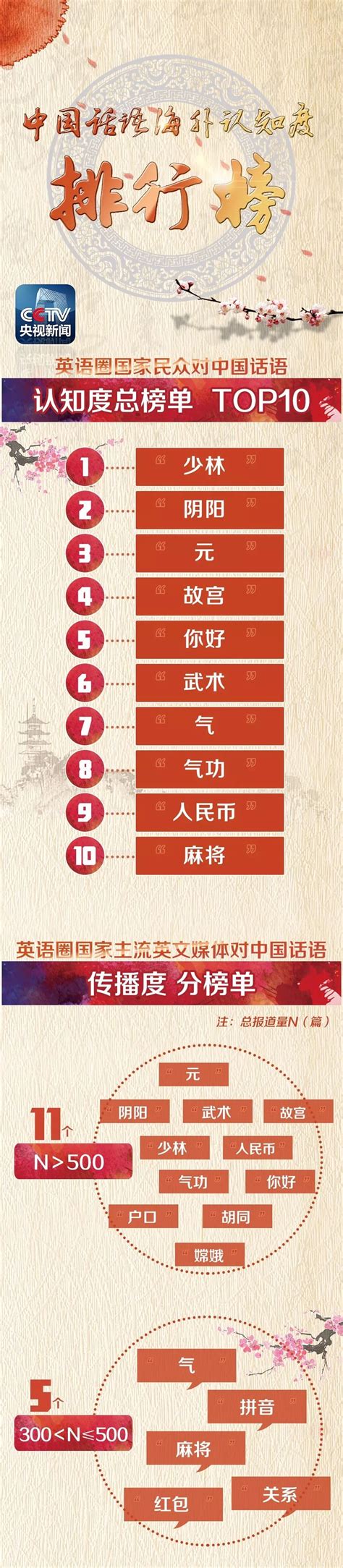 外国人说得最多的中文词居然不是“你好”？想不到是这个词儿！|词儿|榜单|外国人_新浪新闻