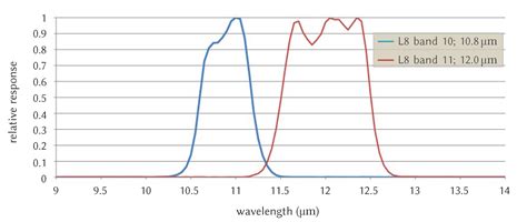 Estimation of Land Surface Temperature in an Agricultural Region of ...
