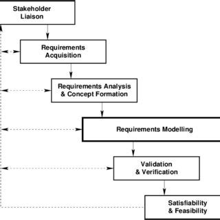 Image result for Requirements Digram Model