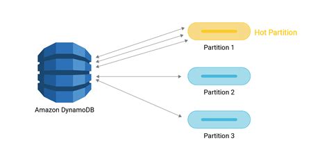 Image result for DynamoDB Partition Key