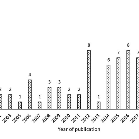 Image result for Population Unit Sample Frame