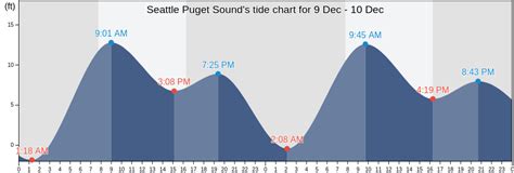 Seattle Puget Sound, WA Tide Charts, High & Low Tide Table, Fishing ...