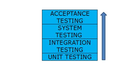 Image result for Unit Testing Chart