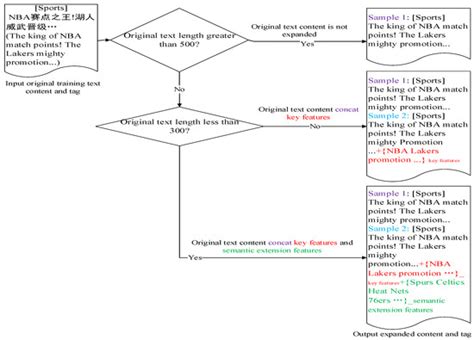 Chinese News Text Classification Method via Key Feature Enhancement