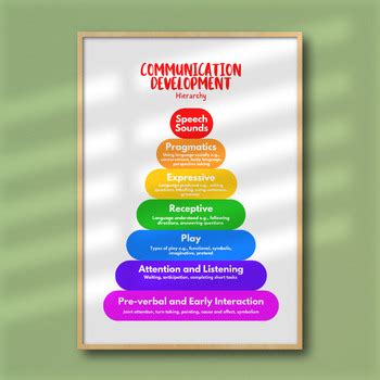 Communication Hierarchy Model 的图像结果