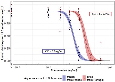 The Brown Alga Bifurcaria bifurcata Presents an Anthelmintic Activity ...