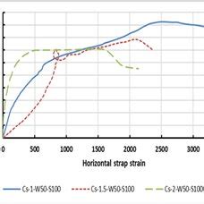Image result for Axial Load On Stringer