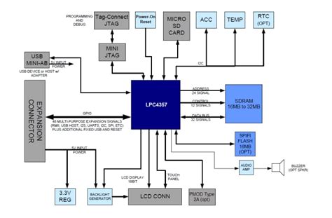 µEZ® GUI Board Assembly & Dev Kit - FDI | Mouser