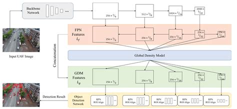 Object Detection in UAV Images via Global Density Fused Convolutional ...