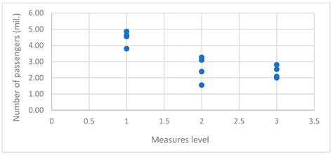 Prediction of Transport Performance Development Due to the Impact of ...