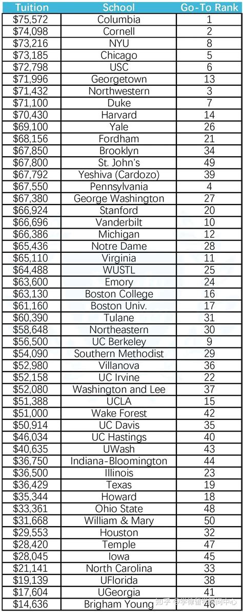 2023 Go-To Law Schools排名 - 知乎