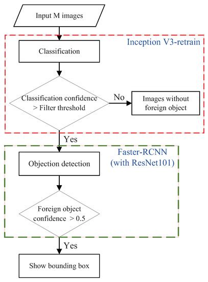 Electronics | Special Issue : Deep Learning Applications with Practical ...