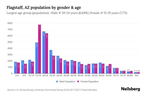 Flagstaff, AZ Population - 2023 Stats & Trends | Neilsberg
