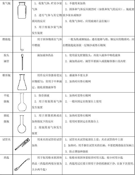 初中化学实验器材以及标准操作整理_杭州学而思1对1