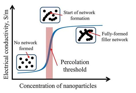 Image result for Electrically Conductive Percolation